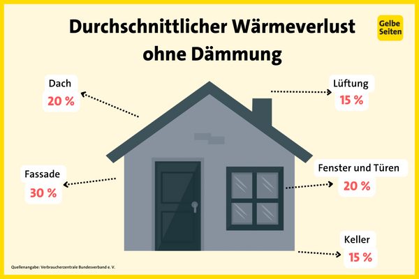 Wärmeverlust ohne Dämmung