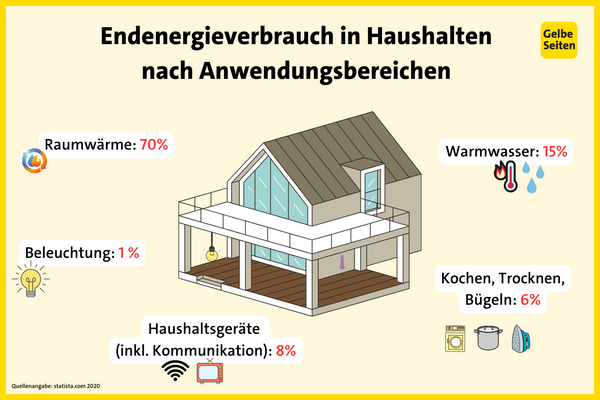 Endenergieverbrauch nach Anwendungsbereichen