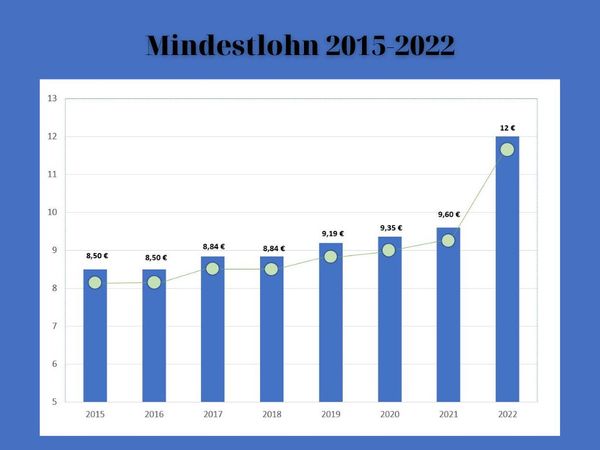 mindestlohn-2022-was-aendert-sich-jetzt-bild-1